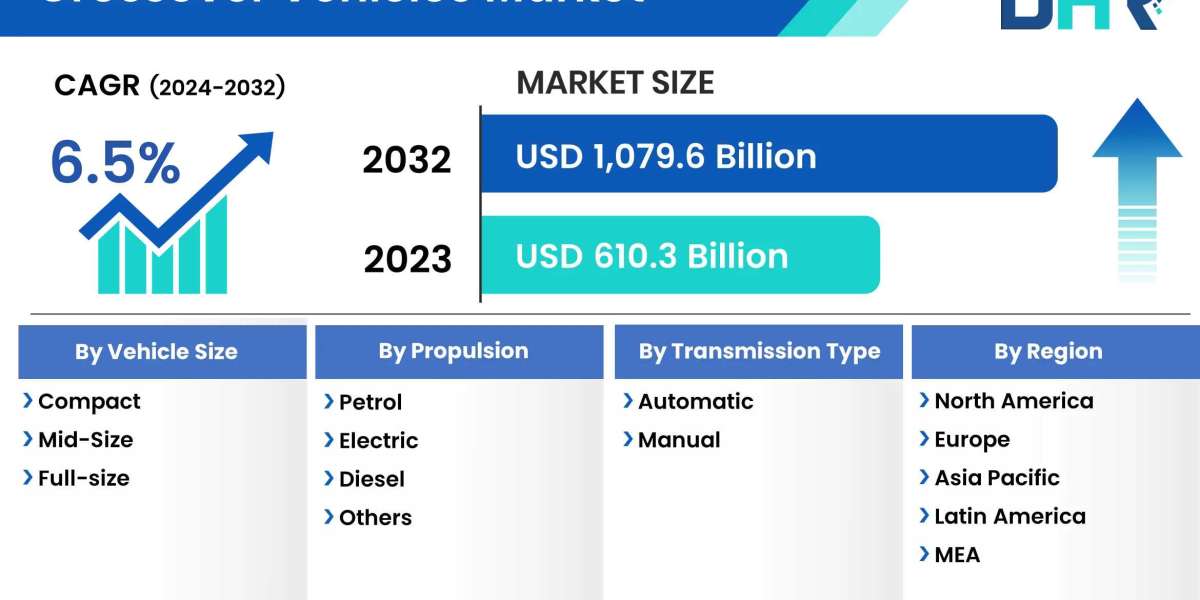 Crossover Vehicles Market Size Includes Important Growth Factors with Regional Forecast 2023-2032
