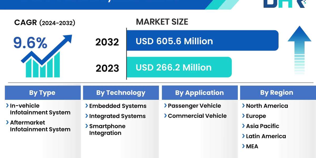 Bus Infotainment System Market Size, Opportunities, Type, Product, Application 2032