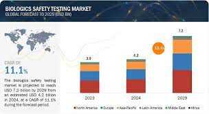 Biologics Safety Testing Market Size, Share, Trends and Revenue Forecast  [Latest]
