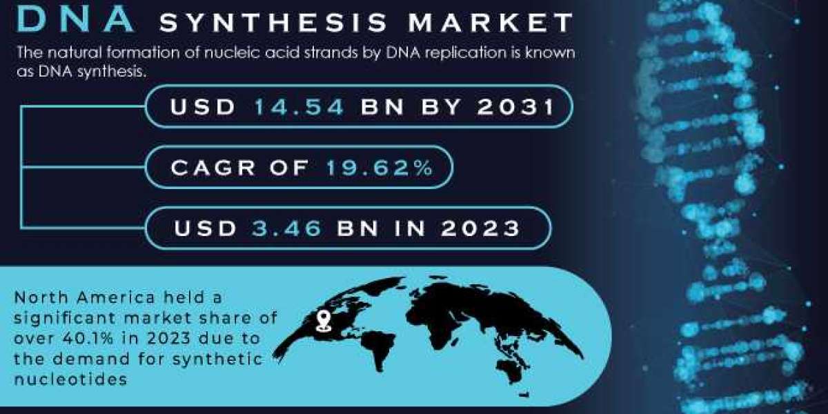 Exploring the Future of the DNA Synthesis Market: Size, Share, and Segmentation 2024-2031