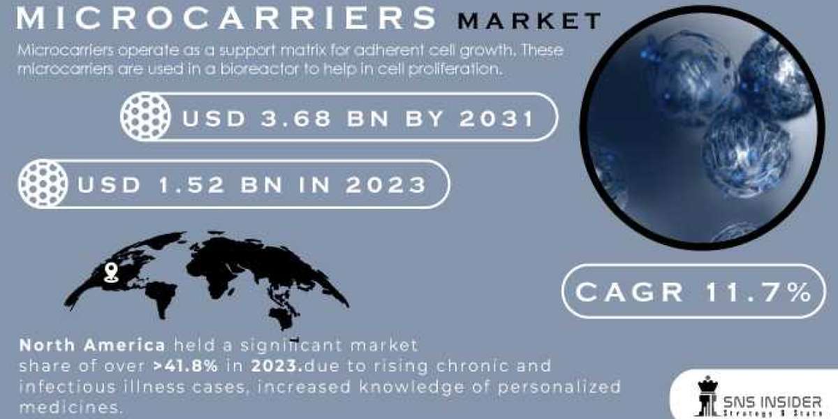 Microcarriers Market Analysis: Size, Share, Segmentation, and Global Forecast 2024-2031