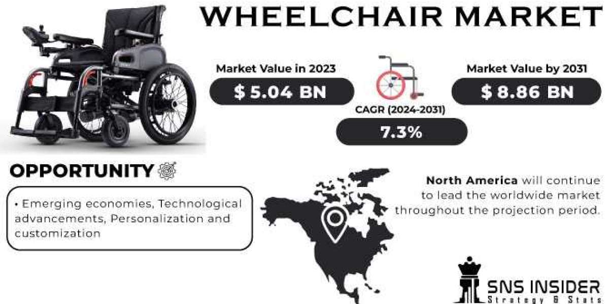Wheelchair Market 2024 Global Manufacturers, Application, Technology Market Research Report 2024