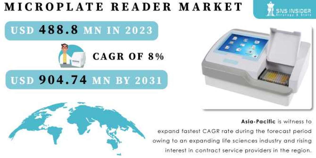 Microplate Reader Market Size, Share, and Segmentation: Global Forecast 2024-2031