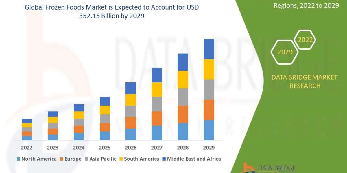 Frozen Foods Market Demand Trends and Future Forecasts 2029