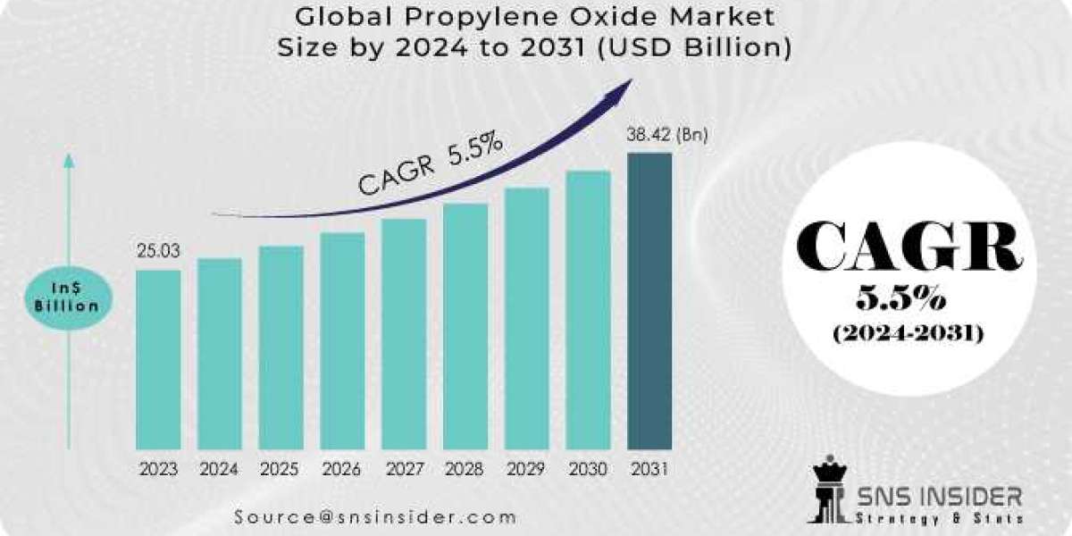 Propylene Oxide Market2024 Global Industry Analysis, Opportunities & Forecast by 2031