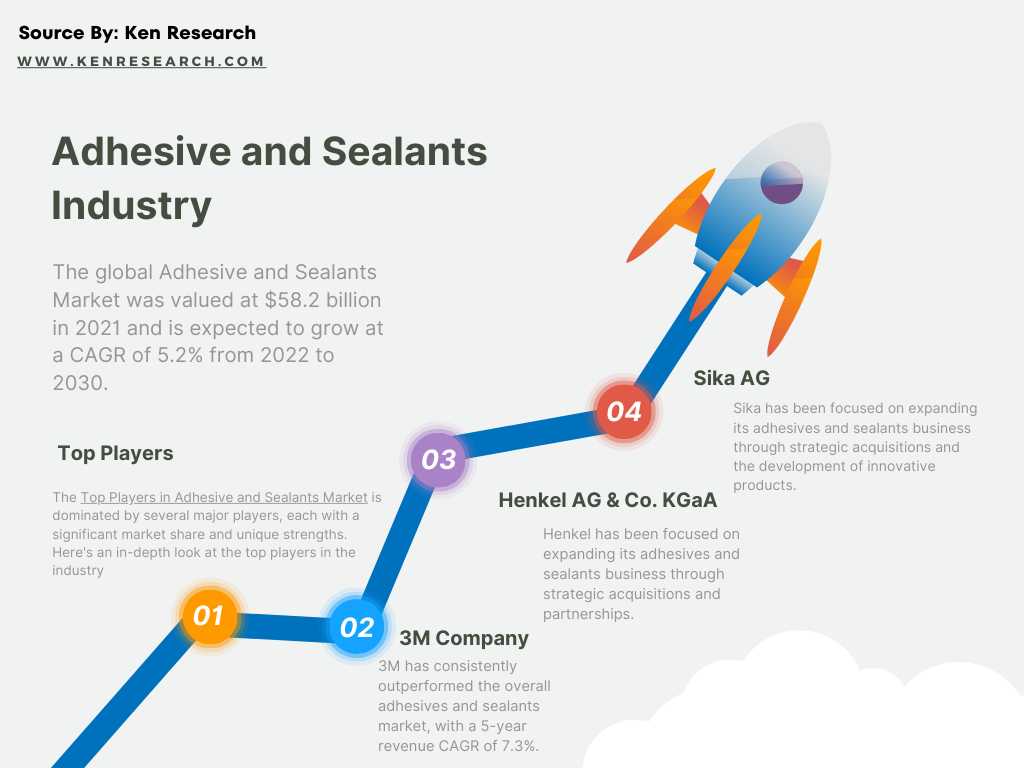 Adhesive and Sealants Market Future Outlook