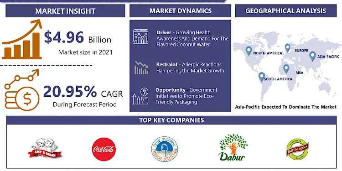 Packaged Coconut Water Market Size To Grow At A CAGR Of 21.23% In The Forecast Period Of 2024-2032