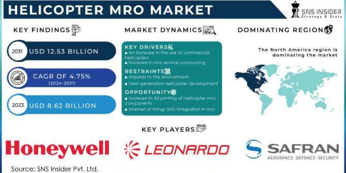 Helicopter MRO Market Size, Forecasting Trends and Growth Opportunities from 2024-2031