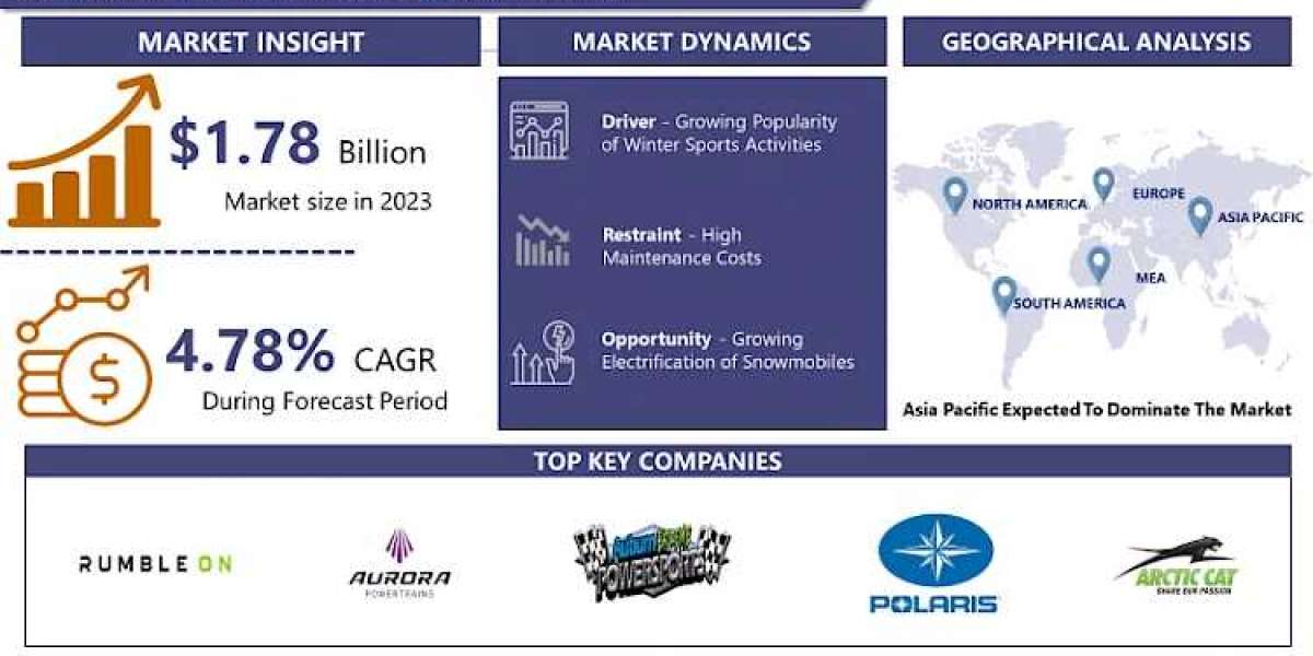 Snowmobile Market to Witness Robust Expansion by 2032