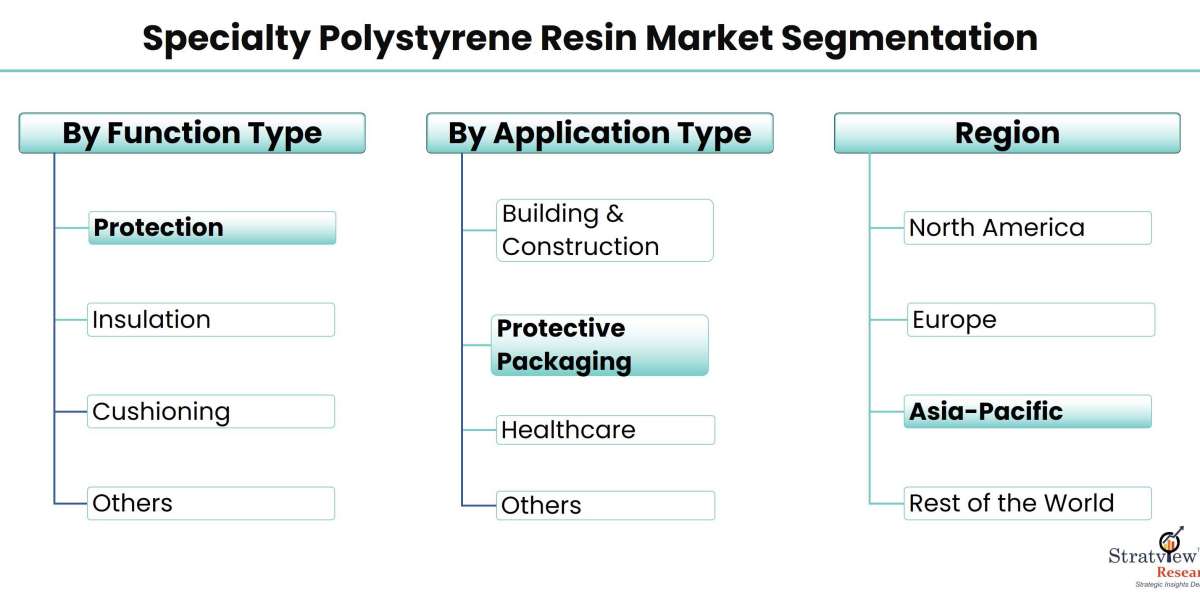 Driving Factors Behind the Growth of the Specialty Polystyrene Resin Market