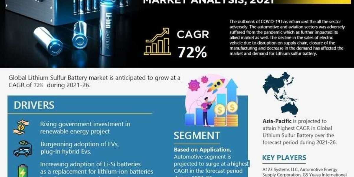 Lithium Sulfur Battery Market to Witness 72% CAGR Boom Through 2021-26 – Latest MarkNtel Advisors Report