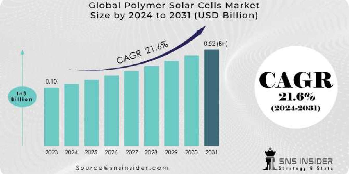 Polymer Solar Cells   Market Global Trends, and Opportunities Forecast by 2031