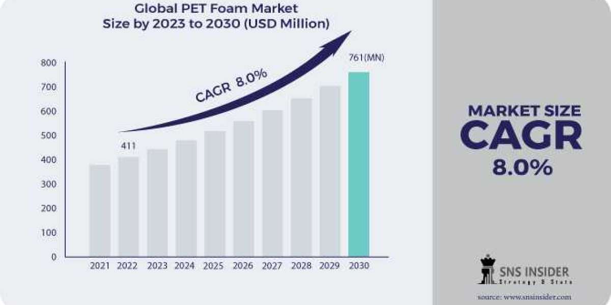 PET Foam Market Global Trends, and Opportunities Forecast by 2031