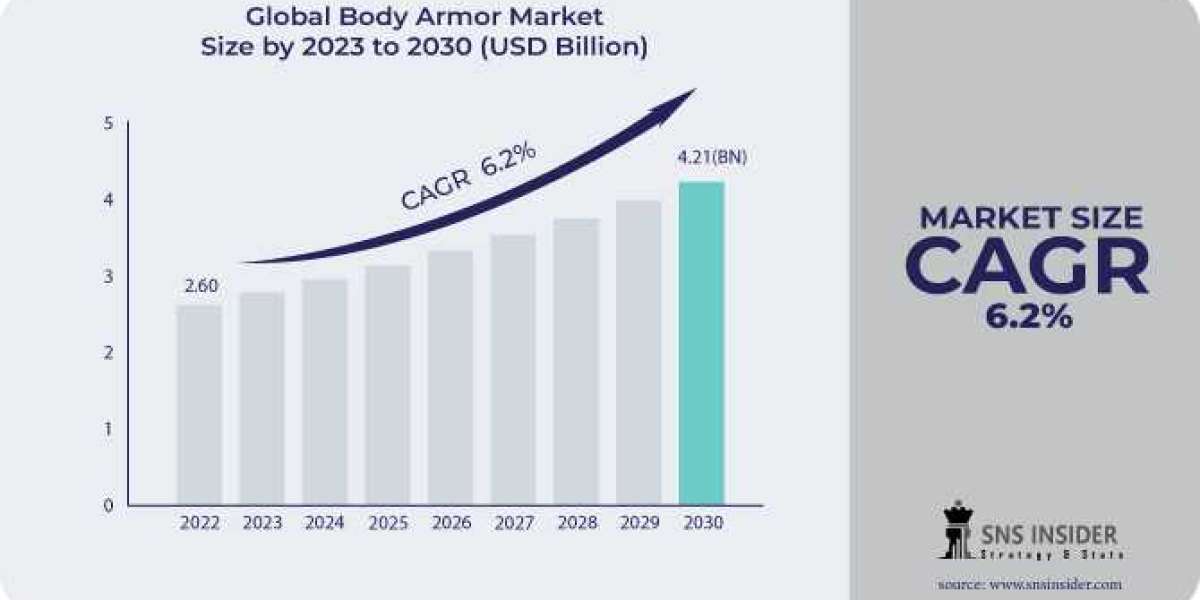 Body Armor Market Size, Anticipating Trends and Growth Prospects for 2023-2030