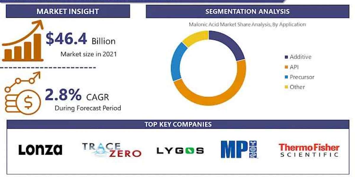 Malonic Acid Market - Growth, Trends, Industries, and Forecast (2024 - 2032)