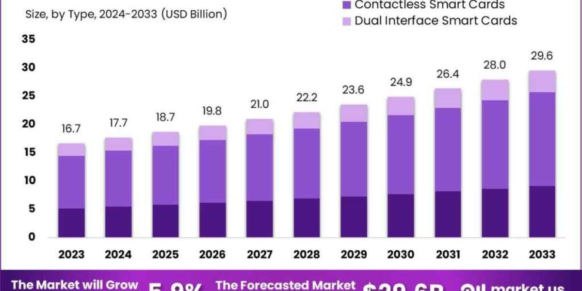 Smart Card Market: Emerging Technologies Explored