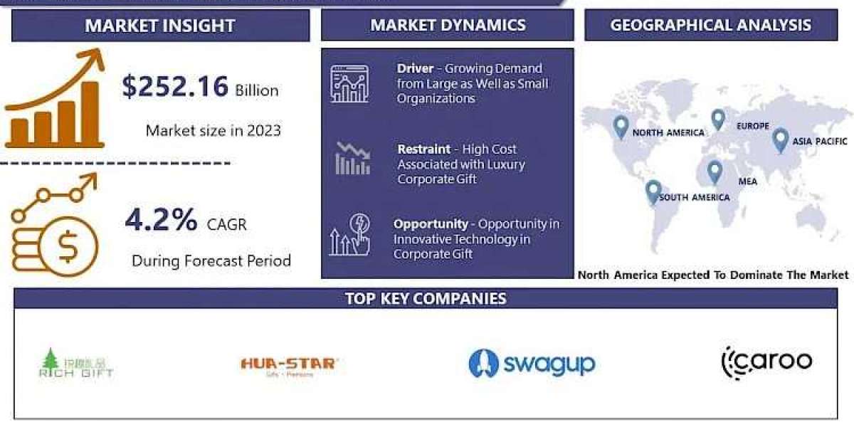 Corporate Gift Market Size Expected To Reach US$ 365.16 billion With CAGR 4.2% By 2032