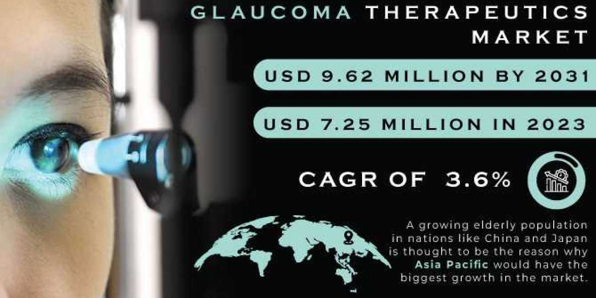 Global Glaucoma Therapeutics Market Size and Growth Projections