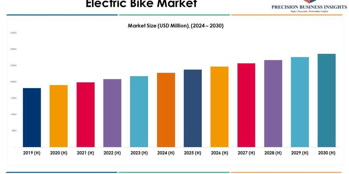Electric Bike Market Future Prospects and Forecast To 2030