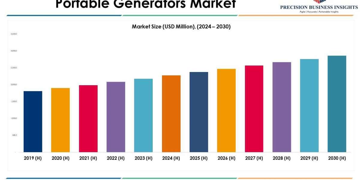 Portable Generators Market Trends and Segments Forecast To 2030