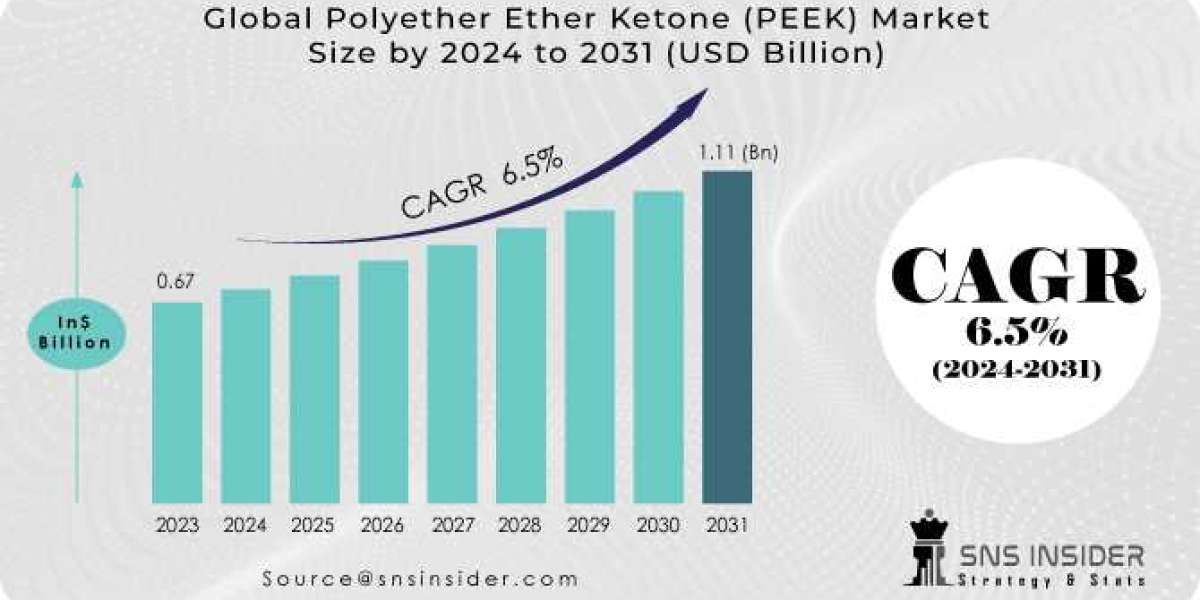 Polyether Ether Ketone (PEEK) Market Global Trends, and Opportunities Forecast by 2031