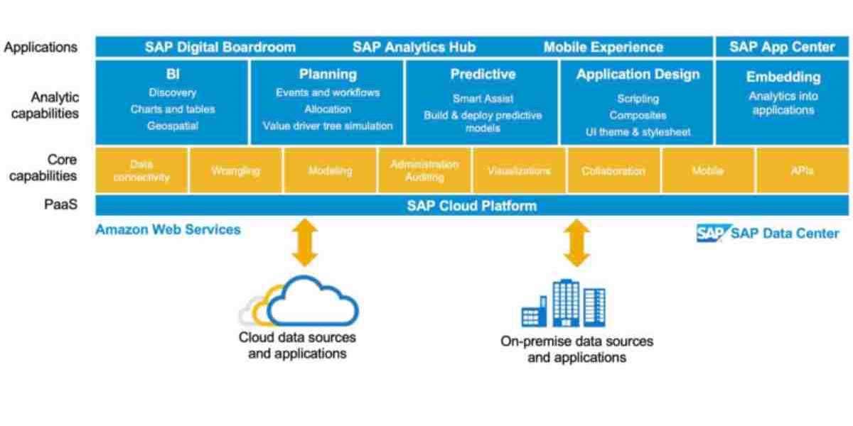 SAP Analytics Cloud (SAC) – Overview