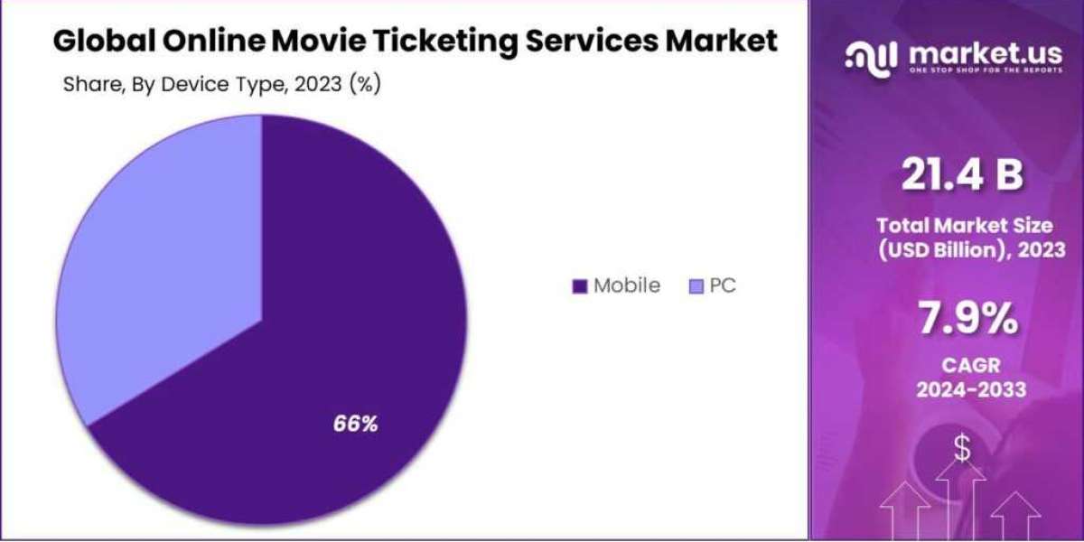 Online Movie Ticketing Services Market: Trends in User Experience and Interface Design