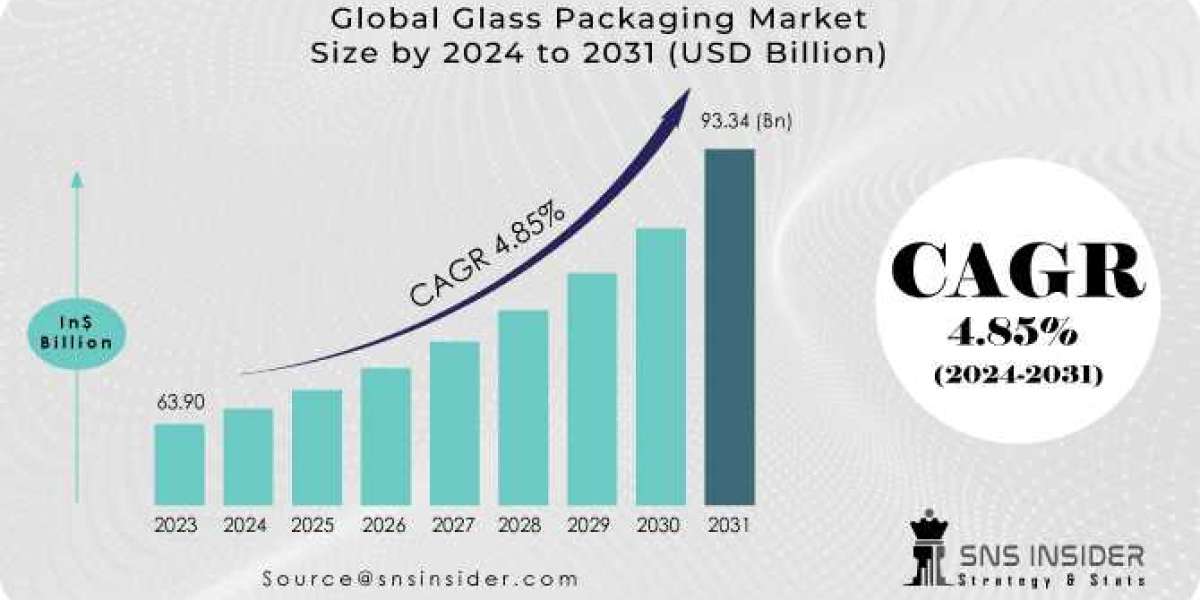 Glass Packaging Market to Reach USD 93.34 Billion by 2031, Driven by Rising Demand in Beverage and Cosmetic Industries