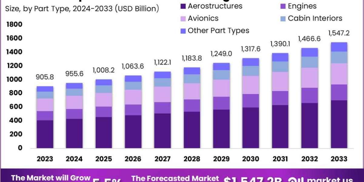 Aerospace Parts Manufacturing Market: How Technology is Redefining Standards