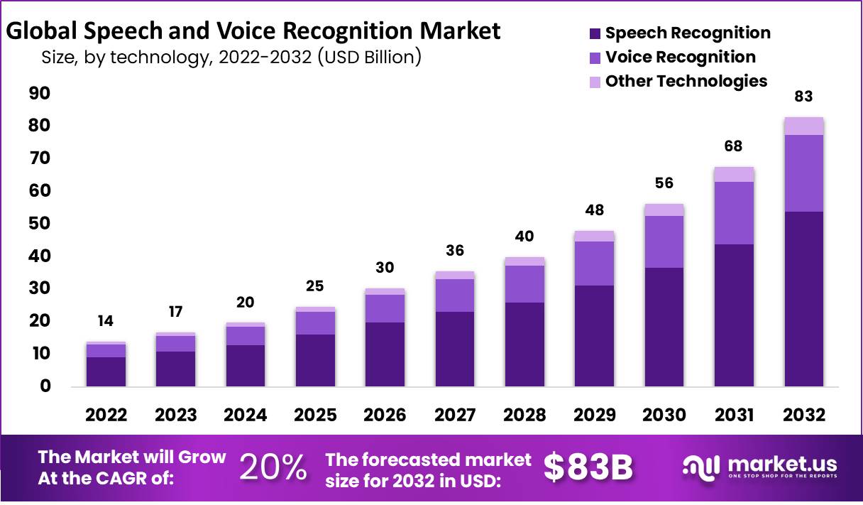 Speech and Voice Recognition Market Size | CAGR of 20%