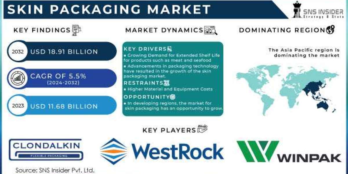 Skin Packaging  Market to Reach USD 18.91 Billion by 2032, Driven by Rising Demand in Food and Consumer Goods Sectors