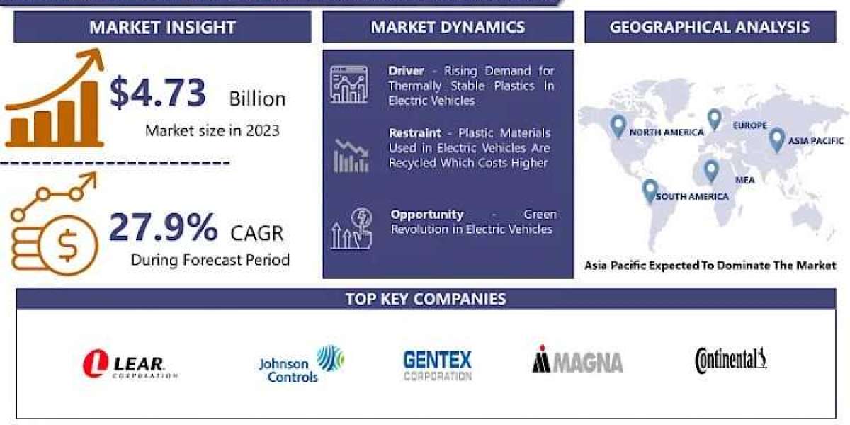 Global Electric Vehicle Plastic Components Market to Surge to USD 43.0 Billion by 2032, Growing at 27.9% CAGR