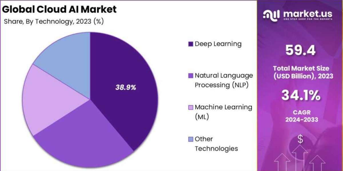 Cloud AI Market Innovations: Pioneering New Solutions