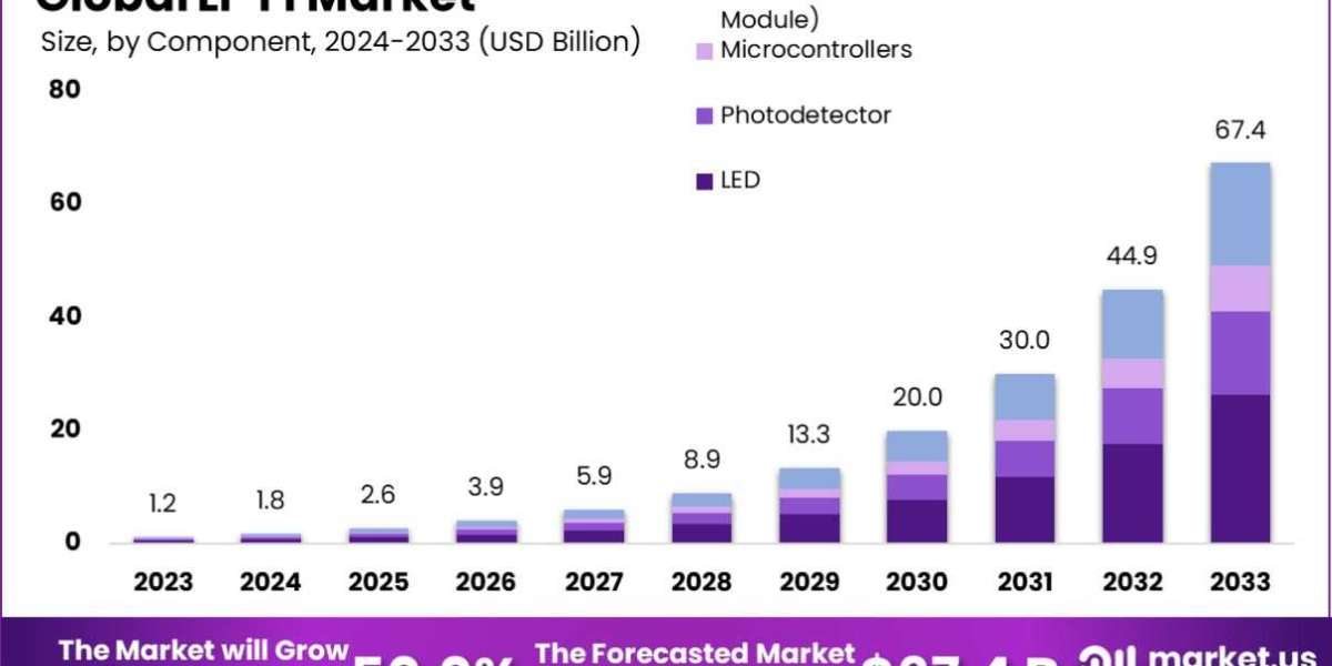 Li-Fi Market Technology: A Deep Dive into How It Works