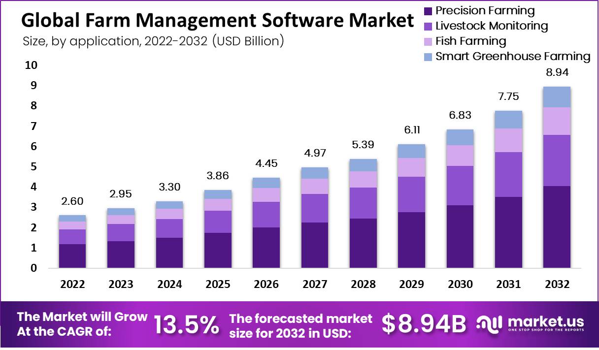 Farm Management Software Market Size | CAGR of 13.5%