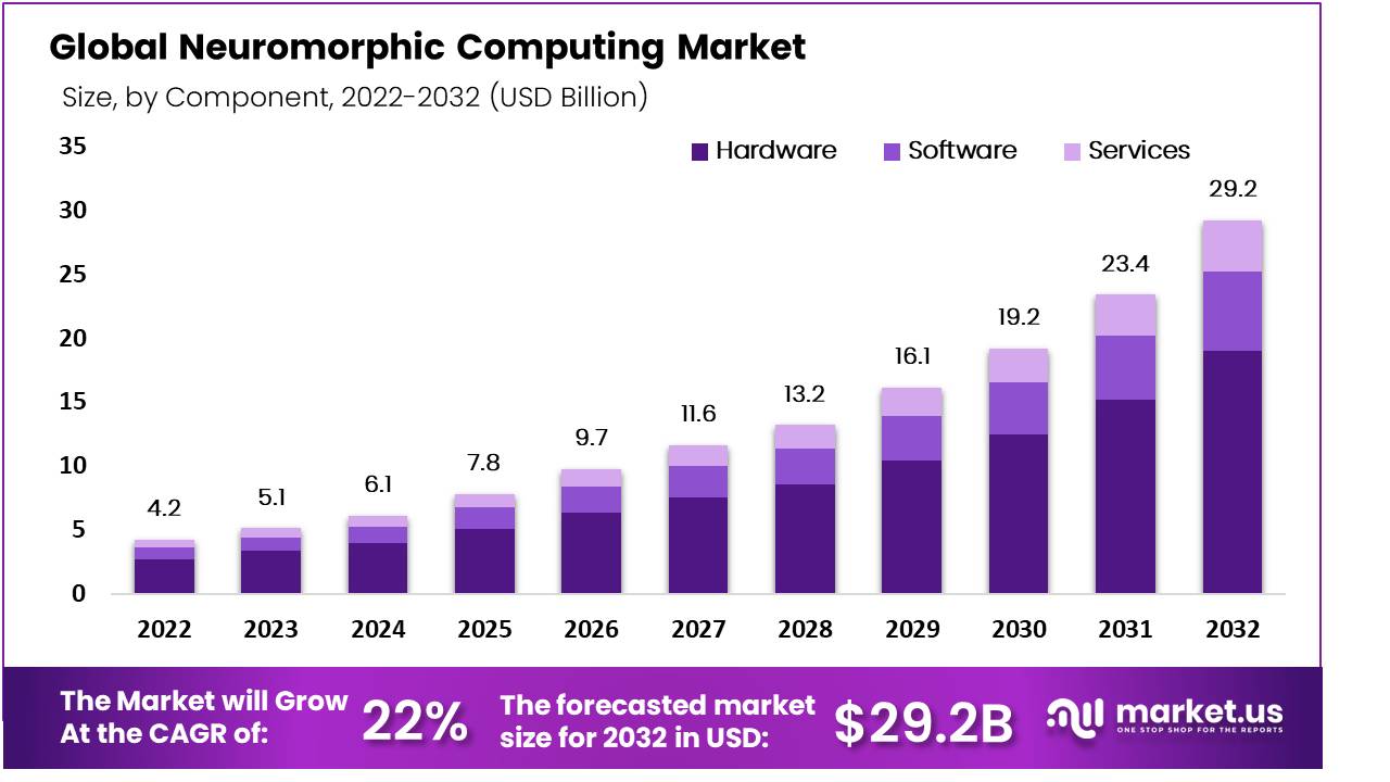 Neuromorphic Computing Market Size | CAGR of 22%