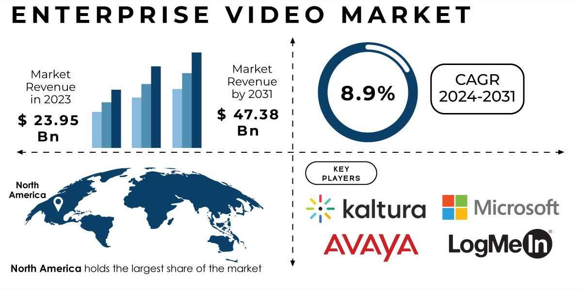 Enterprise Video Market Growth Drivers, Key Players Analysis