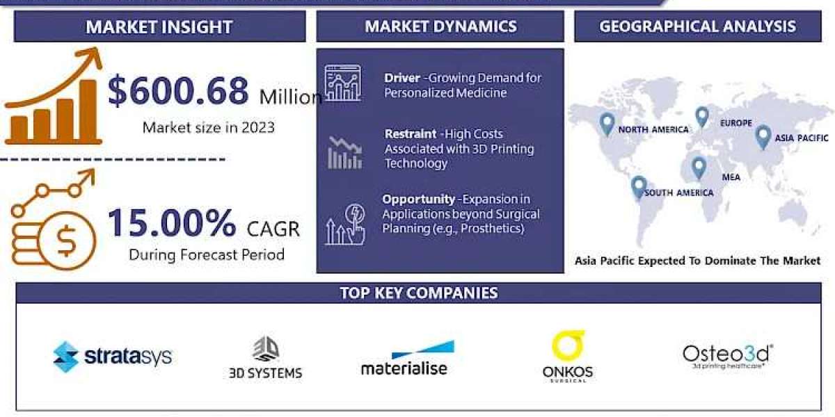 3D Printed Surgical Models Market: USD 600.68 Million by 2028 and Expected to Grow at a CAGR of 15.00%