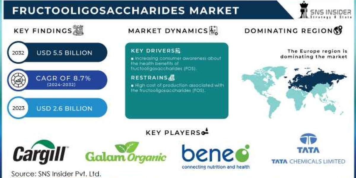 Fructooligosaccharides (FOS): Health Benefits, Uses, and Market Insights