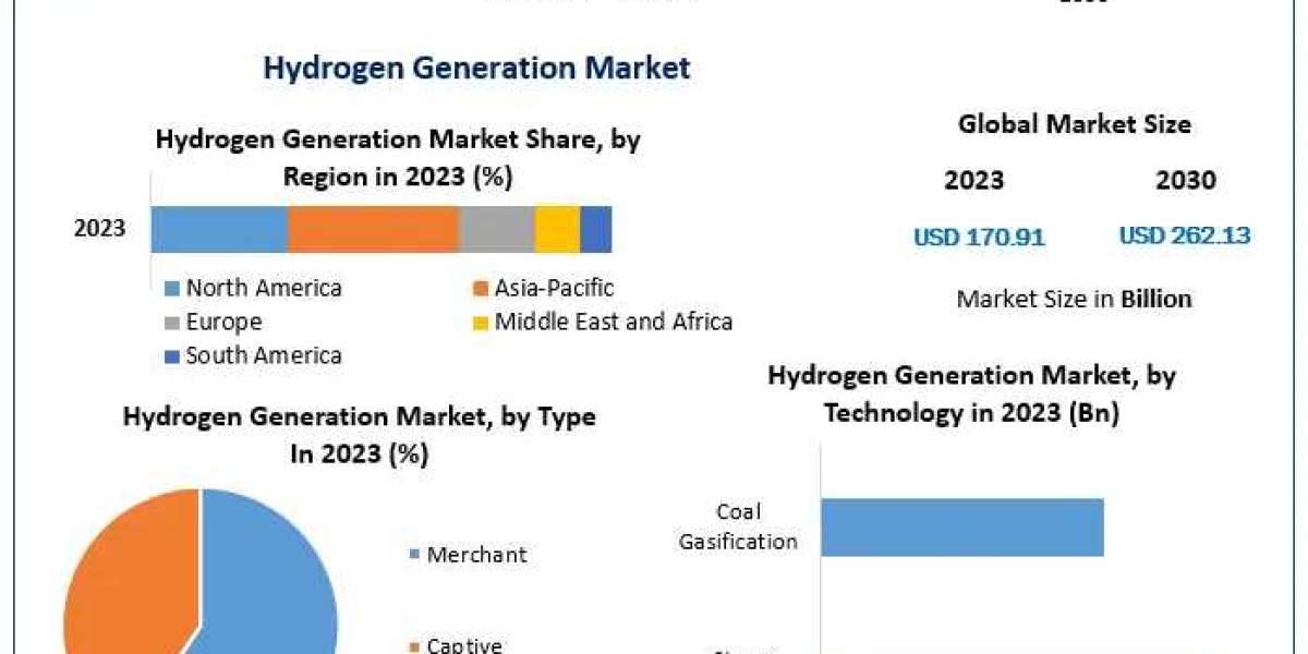 Hydrogen Generation Market Insights: Projected Growth with a 6.3% CAGR