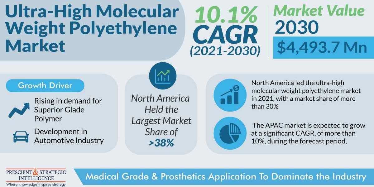 Ultra-High Molecular Weight Polyethylene Market Will Reach USD 4,493.7 Million by 2030