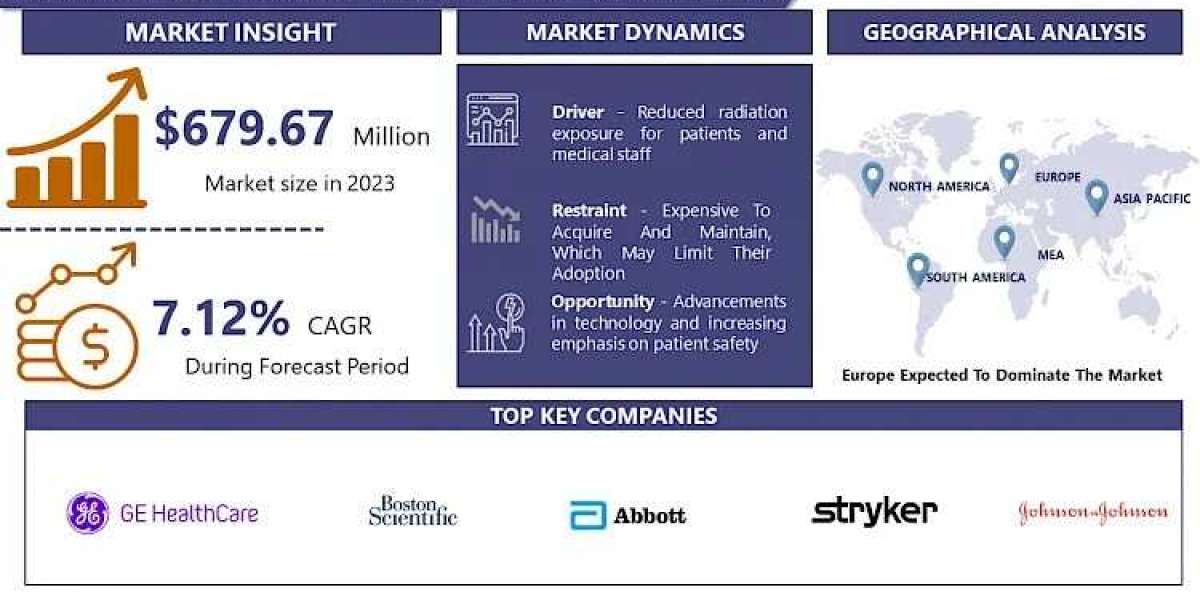 Robotic Angiography System Market to Grow at CAGR of 7.12% by 2032