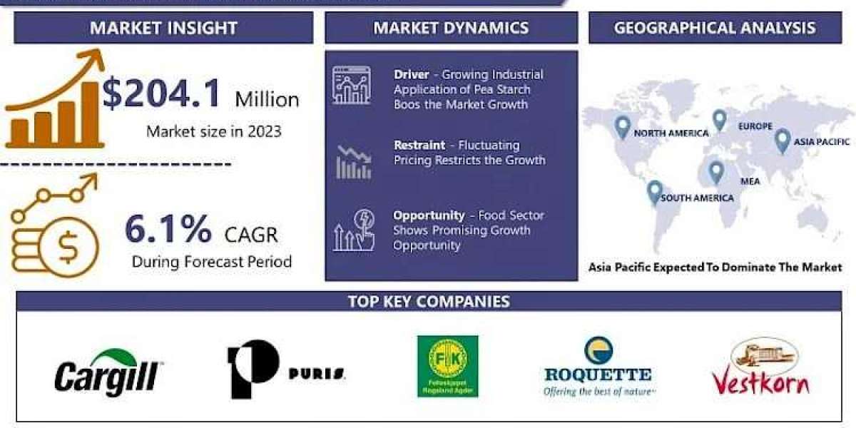 Pea Starch Market Worldwide Opportunities, Driving Forces, Future Potential 2032