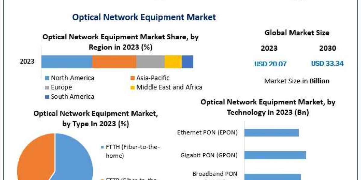 Optical Network Equipment Market Illuminating the Path: Industry Outlook, Size, and Growth Forecast 2024-2030