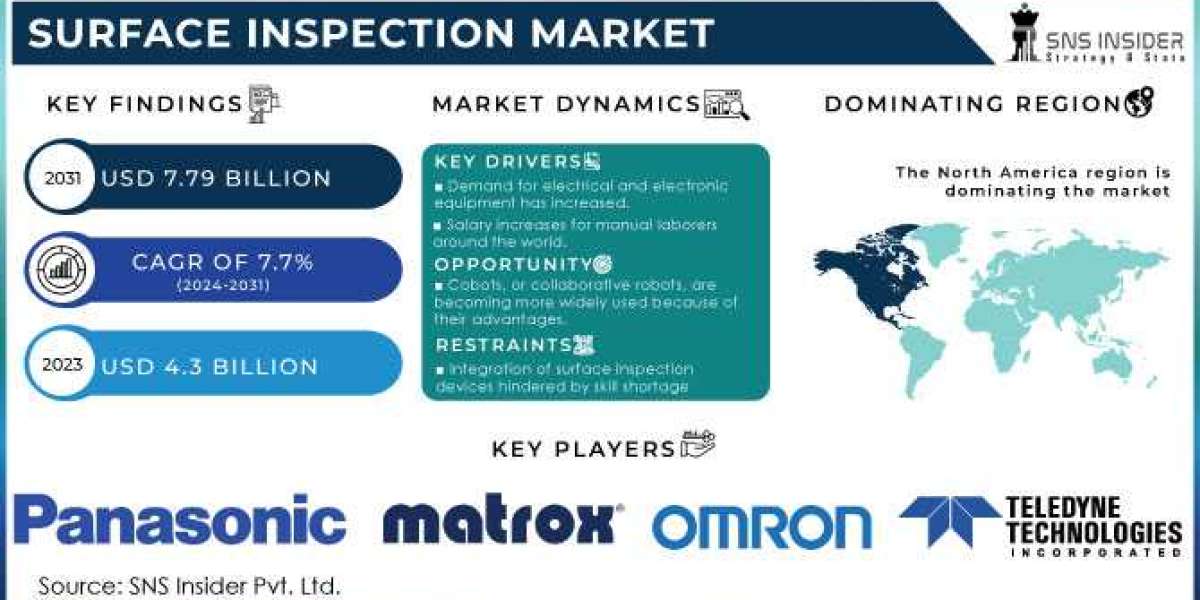 Surface Inspection Market: Emerging Technologies and Future Trends by 2032