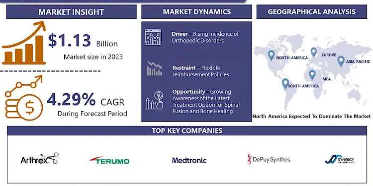 Cutting-Edge Solutions: How Technology is Transforming the Bone Growth Stimulator Market 2024-2032