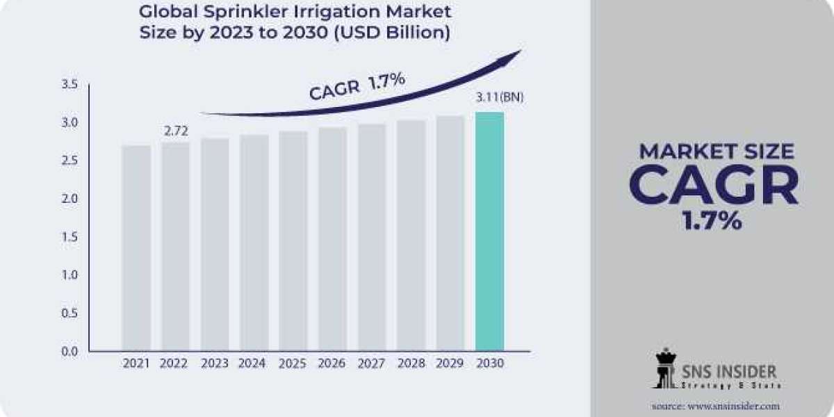 Sprinkler Irrigation Market Trends and Innovations Forecast by 2032