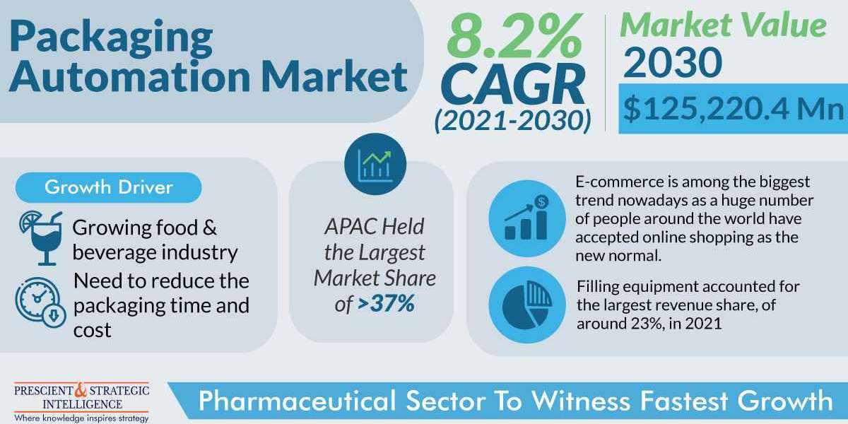 APAC Is Dominating Packaging Automation Market