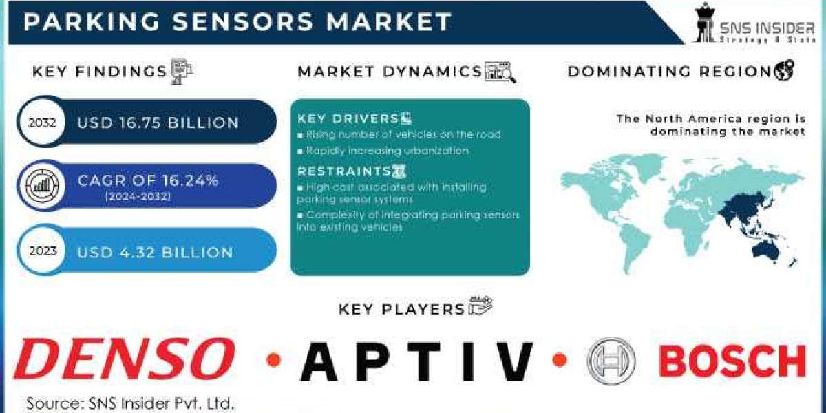 Parking Sensors Market Trends and Innovations Forecast by 2032