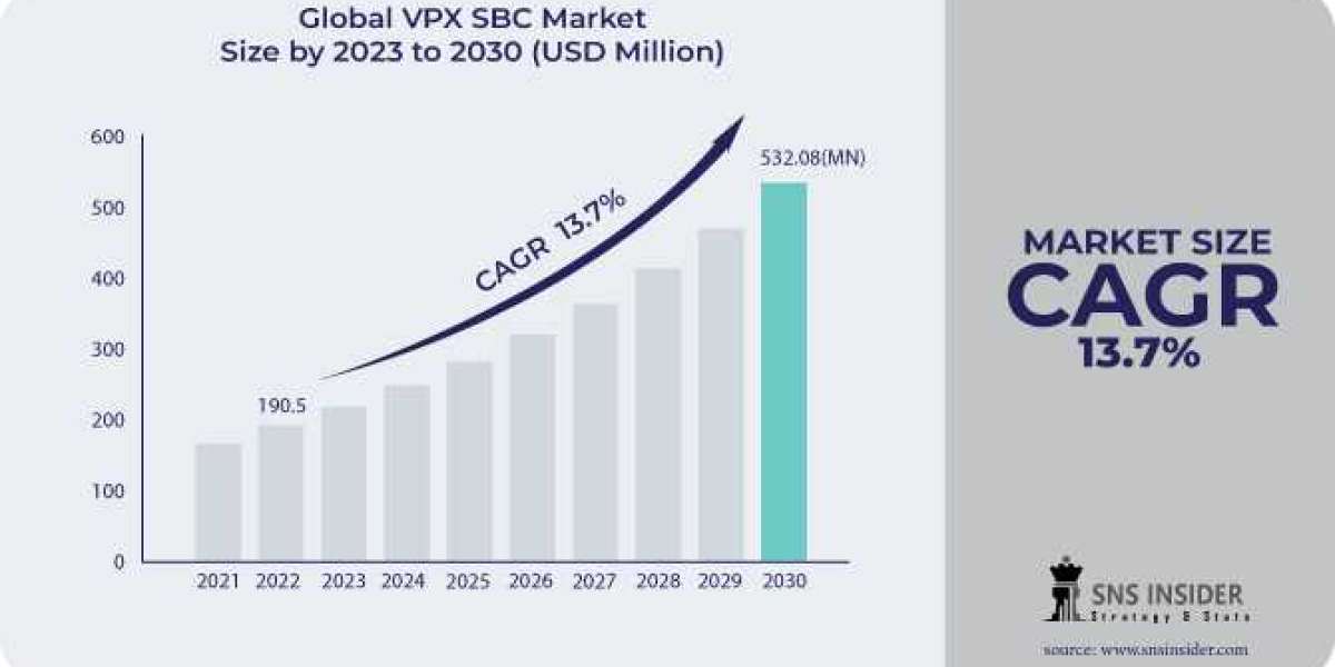 VPX SBC Market Strategic Analysis: Key Drivers, Challenges, and Opportunities to 2032